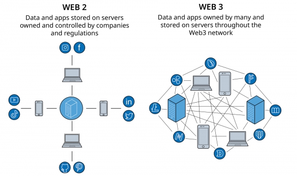 웹 2.0에선 중앙 서버가 제공하는 플랫폼에서 사용자들이 콘텐츠를 게시할 수 있을 뿐이었다면, 웹 3.0 환경은 사용자들이 콘텐츠 제어와 운영에도 관여하게 된다.
