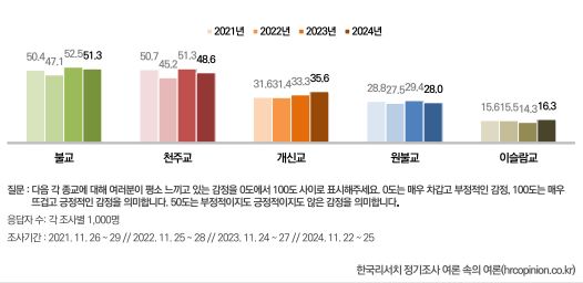 개신교 호감도 점수 3년 연속 상승 … 호감도 순위는 올해도 3위